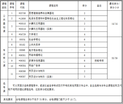 2020年4月湖北自考專科傳播與策劃專業 考試科目解析與公關活動策劃就業前景